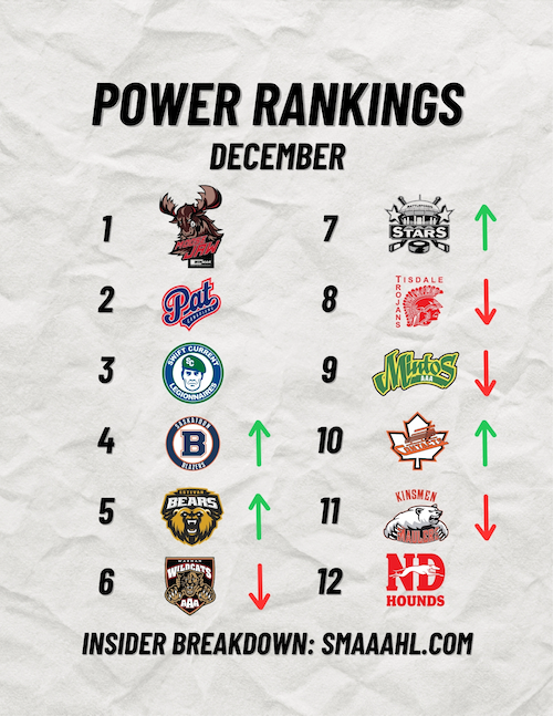 Monday Confidential: New Power Rankings